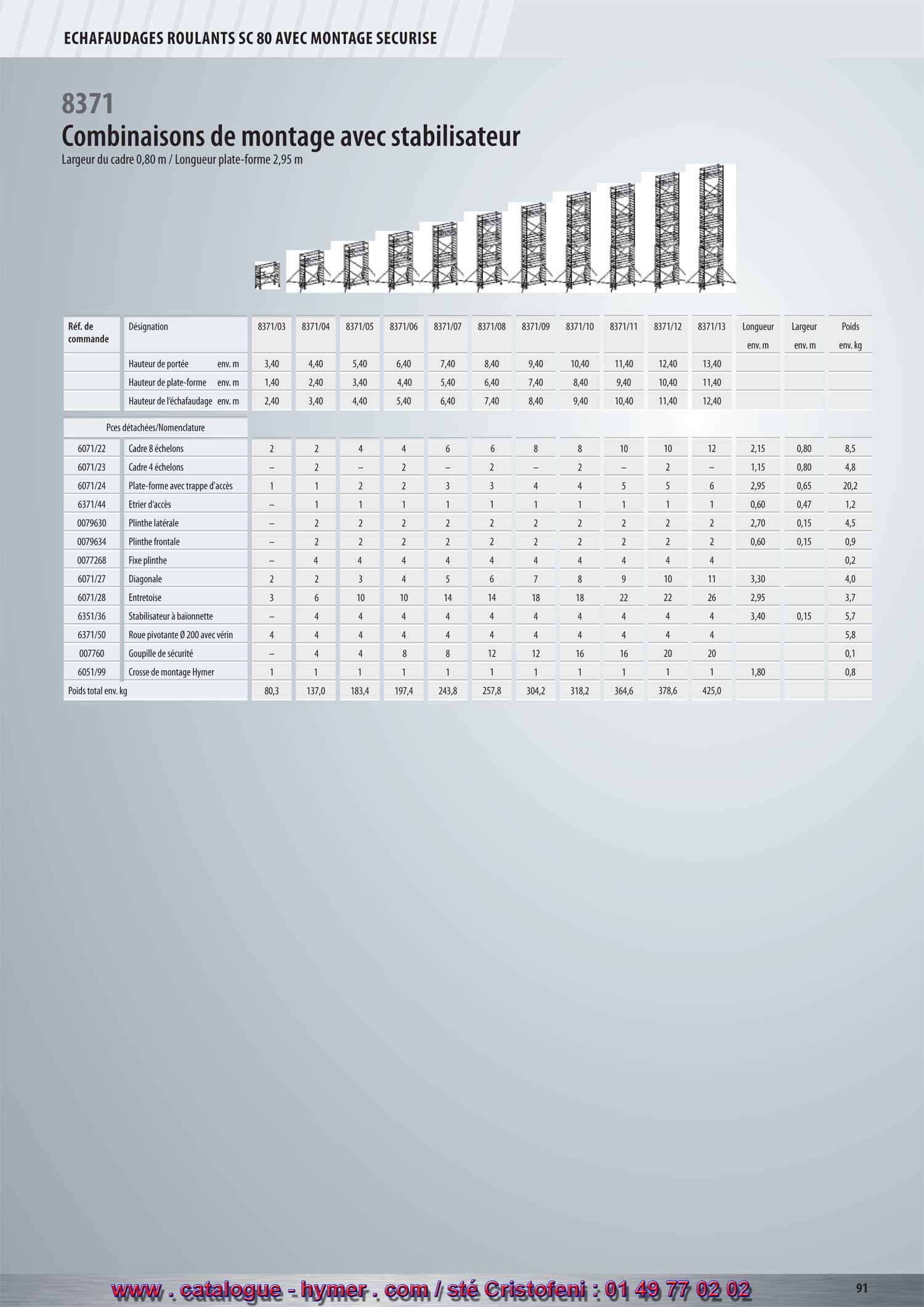 - page 84 - ECHAFAUDAGES ROULANTS SC 80 
MONTAGE SECURISE 
Échafaudage roulant selon la norme : DIN EN 1004 
8371 
Largeur du cadre 0,80 m 
Longueur de la plate-forme 2,95 m 
Hauteur de portée 3,60 – 13,60 m 
Hauteur de la plate-forme 1,40 – 11,40 m 
Hauteur de l‘échafaudage 2,40 – 12,40 m 

parties de l‘échafaudage peuvent être transmises, sans problème, par-dessus les 
différents paliers. La crosse de montage HYMER assure une suspension rapide et 

sans effort des stabilisateurs à partir du sol. 

Charge admissible : 

conformément au groupe d‘échafaudages 3, DIN EN 1004. 

tableaux de lestage du catalogue. 

Éléments supplémentaires requis : 

Lest de 10 kg, Réf. de commande 0050879 
Lest 15 kg, Réf. de commande 0050985 

Réf. de commande 
8371/03 
8371/04 
8371/05 
8371/06 
8371/07 
8371/08 
8371/09 
8371/10 
8371/11 
8371/12 
8371/13 

kg kg kg 
0 0 0 
20 * 0 40 * 
40 * 0 80 * 
80 * 0 120 1) * 
100 * 0 180 1) * 
120 * 0 0 1) 
140 * 0 0 1) 
160 * non autorisé non autorisé 
180 * non autorisé non autorisé 
220 * non autorisé non autorisé 
240 * non autorisé non autorisé 

* Pour les tubes de support 6071/41 le lestage n’est pas nécessaire. 
Éléments supplémentaires requis 

1) plus 2 tubes de support, Réf. de commande 6071/41